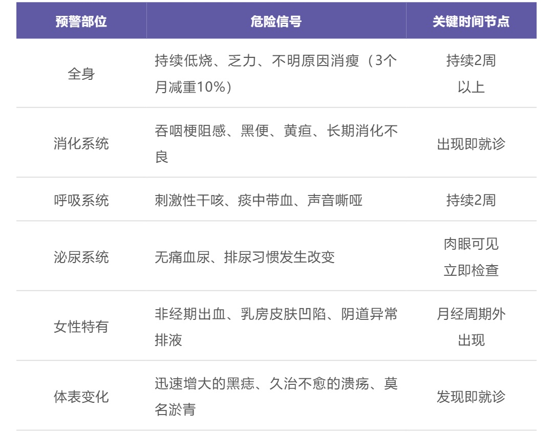 世界癌症日(rì)｜這(zhè)些(xiē)_生(shēng)命紅(hóng)燈_别忽視(shì)！收好(hǎo)這(zhè)份全家(jiā)防癌指南(nán)_壹伴長(cháng)圖1.jpg